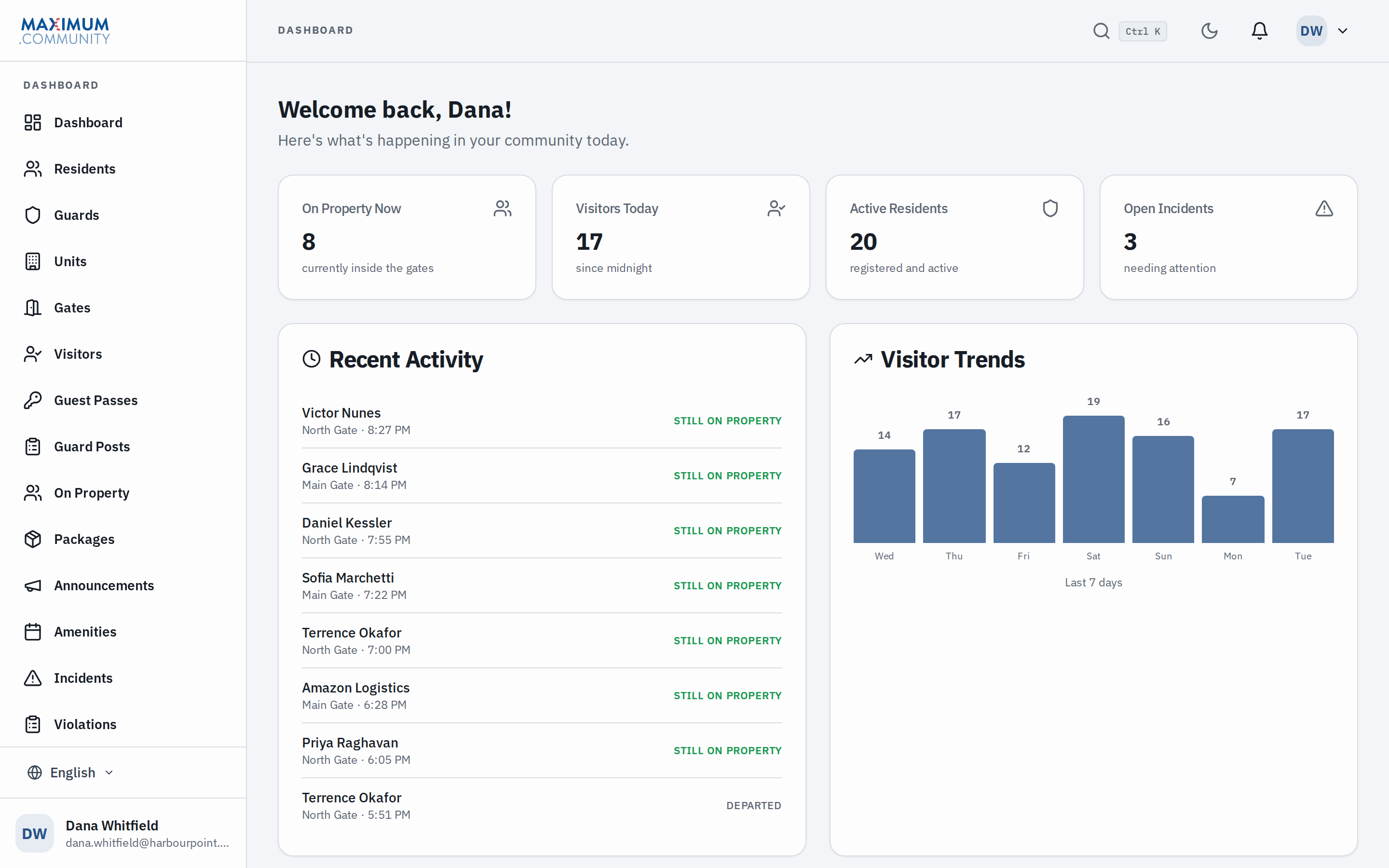 The community dashboard: who is on site, arrivals today, open incidents, and the week’s pattern at a glance.