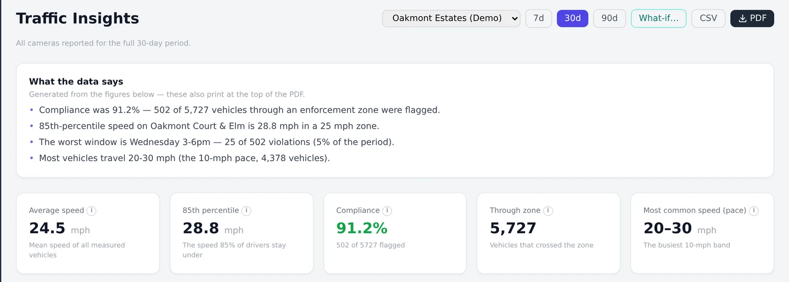 Traffic insights showing average speed, 85th percentile speed, compliance rate and volume for a demonstration community.